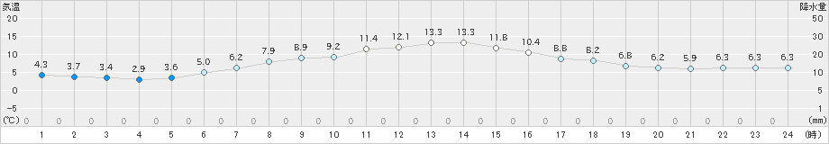 鷲倉(>2021年05月12日)のアメダスグラフ