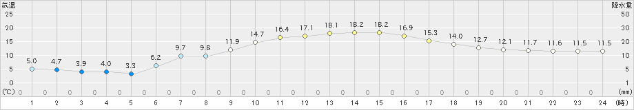 猪苗代(>2021年05月12日)のアメダスグラフ