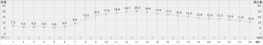 東白川(>2021年05月12日)のアメダスグラフ