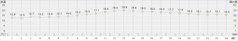 所沢(>2021年05月12日)のアメダスグラフ