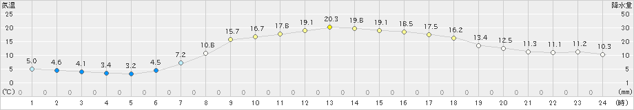 栃尾(>2021年05月12日)のアメダスグラフ