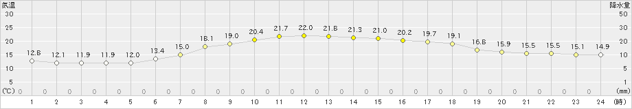 多治見(>2021年05月12日)のアメダスグラフ