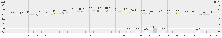 四日市(>2021年05月12日)のアメダスグラフ