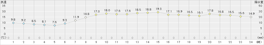 中条(>2021年05月12日)のアメダスグラフ