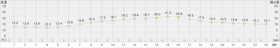 志賀(>2021年05月12日)のアメダスグラフ