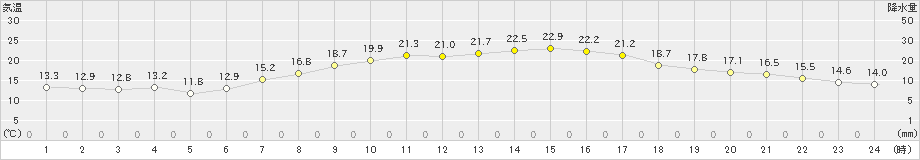 かほく(>2021年05月12日)のアメダスグラフ