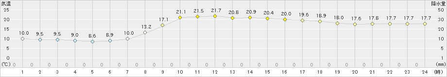 今庄(>2021年05月12日)のアメダスグラフ