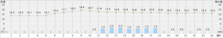 西川(>2021年05月12日)のアメダスグラフ