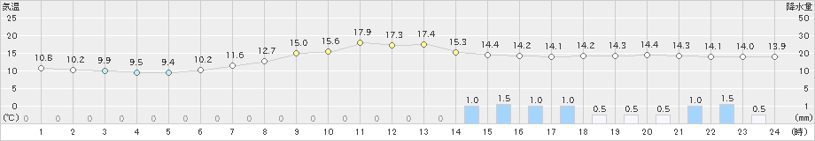 新見(>2021年05月12日)のアメダスグラフ