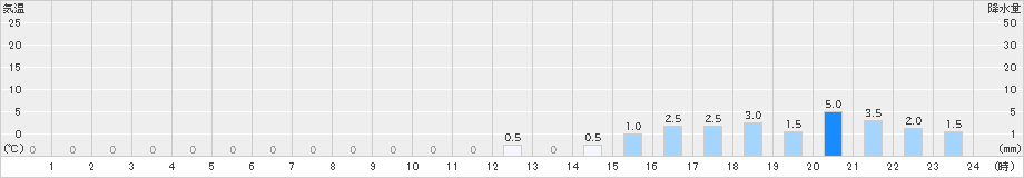 佐伯湯来(>2021年05月12日)のアメダスグラフ
