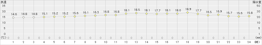 海士(>2021年05月12日)のアメダスグラフ