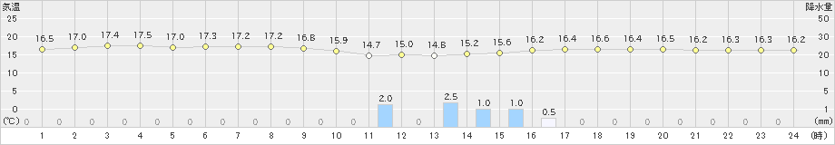 久万(>2021年05月12日)のアメダスグラフ