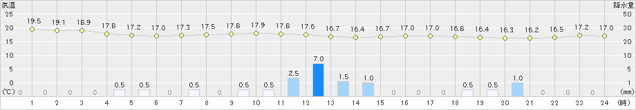 宗像(>2021年05月12日)のアメダスグラフ