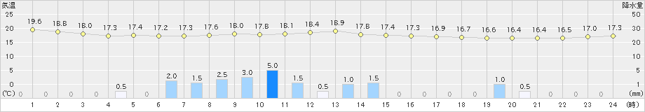 太宰府(>2021年05月12日)のアメダスグラフ