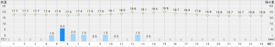 黒木(>2021年05月12日)のアメダスグラフ