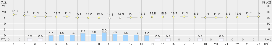 院内(>2021年05月12日)のアメダスグラフ