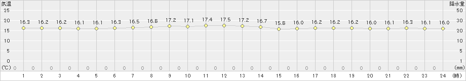 鰐浦(>2021年05月12日)のアメダスグラフ