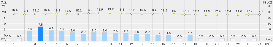 有川(>2021年05月12日)のアメダスグラフ