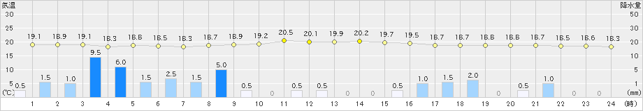 大村(>2021年05月12日)のアメダスグラフ