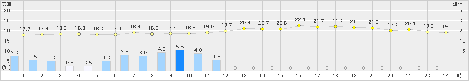 上(>2021年05月12日)のアメダスグラフ