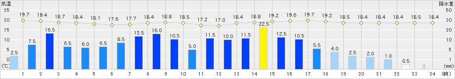 日向(>2021年05月12日)のアメダスグラフ