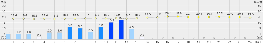 都城(>2021年05月12日)のアメダスグラフ