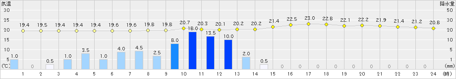 油津(>2021年05月12日)のアメダスグラフ