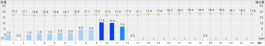 輝北(>2021年05月12日)のアメダスグラフ