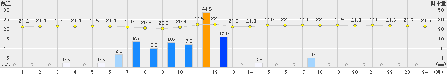 上中(>2021年05月12日)のアメダスグラフ