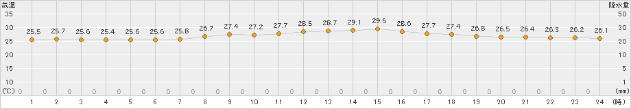 久米島(>2021年05月12日)のアメダスグラフ