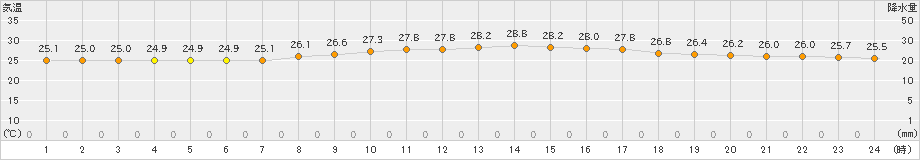 那覇(>2021年05月12日)のアメダスグラフ