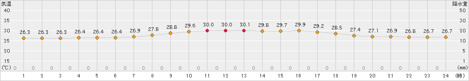 仲筋(>2021年05月12日)のアメダスグラフ