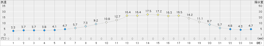 中頓別(>2021年05月13日)のアメダスグラフ