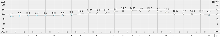 蘭越(>2021年05月13日)のアメダスグラフ
