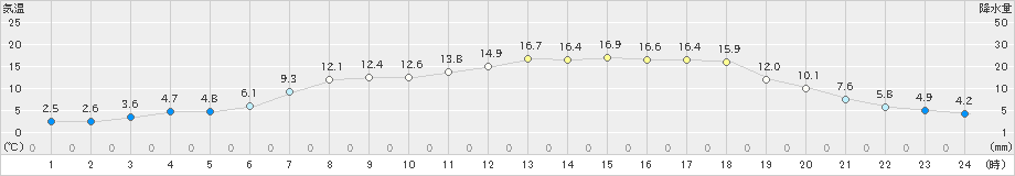 西興部(>2021年05月13日)のアメダスグラフ