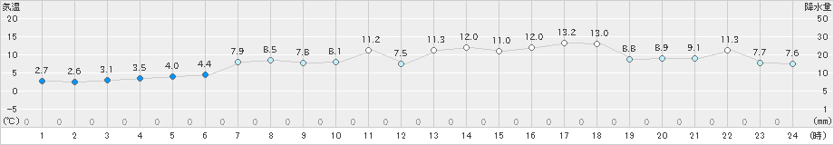 紋別(>2021年05月13日)のアメダスグラフ