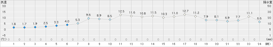 紋別小向(>2021年05月13日)のアメダスグラフ