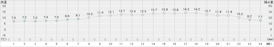 常呂(>2021年05月13日)のアメダスグラフ