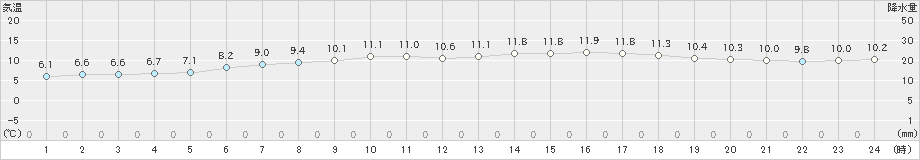 小清水(>2021年05月13日)のアメダスグラフ