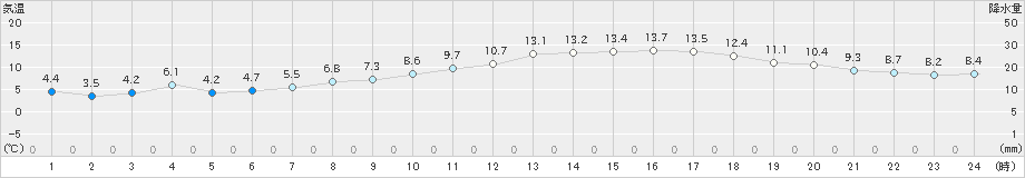 留辺蘂(>2021年05月13日)のアメダスグラフ