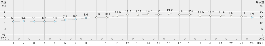 津別(>2021年05月13日)のアメダスグラフ