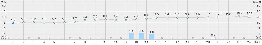 厚床(>2021年05月13日)のアメダスグラフ