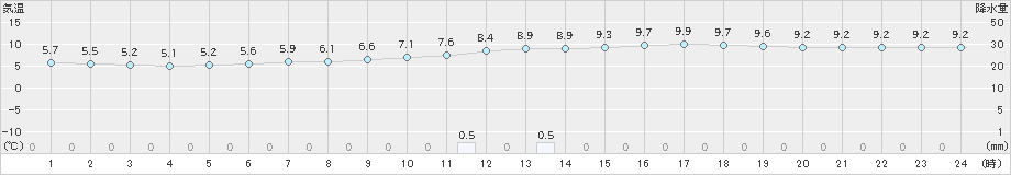 鶴居(>2021年05月13日)のアメダスグラフ