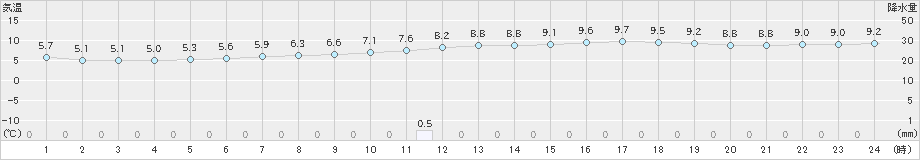 中徹別(>2021年05月13日)のアメダスグラフ