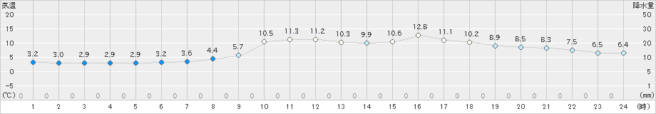 ぬかびら源泉郷(>2021年05月13日)のアメダスグラフ