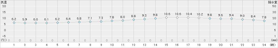 足寄(>2021年05月13日)のアメダスグラフ