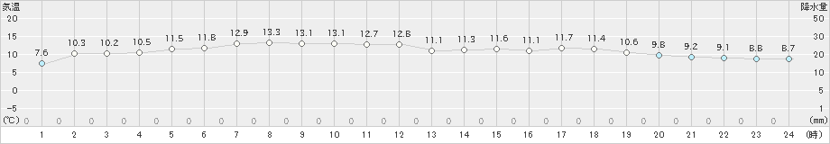 厚真(>2021年05月13日)のアメダスグラフ