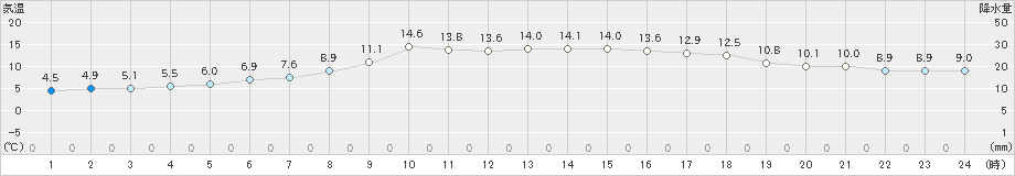 穂別(>2021年05月13日)のアメダスグラフ