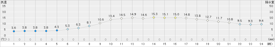 日高(>2021年05月13日)のアメダスグラフ