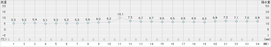 えりも岬(>2021年05月13日)のアメダスグラフ